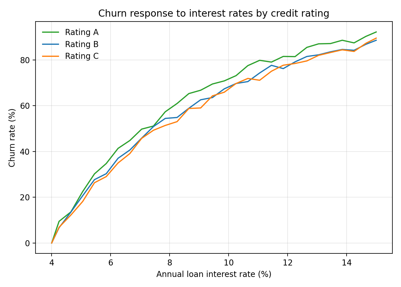 Churn vs interest rate