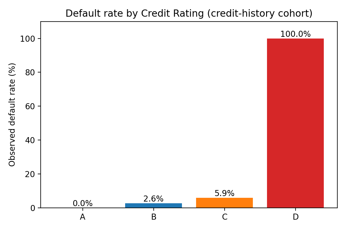 Default rate by rating