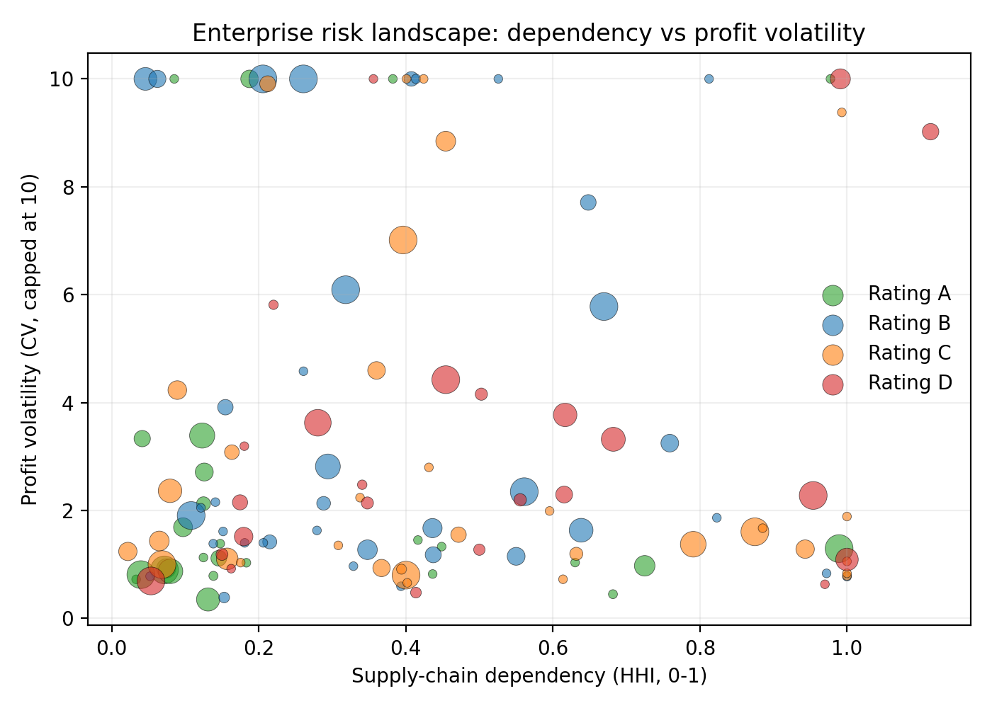 Dependency vs profit volatility