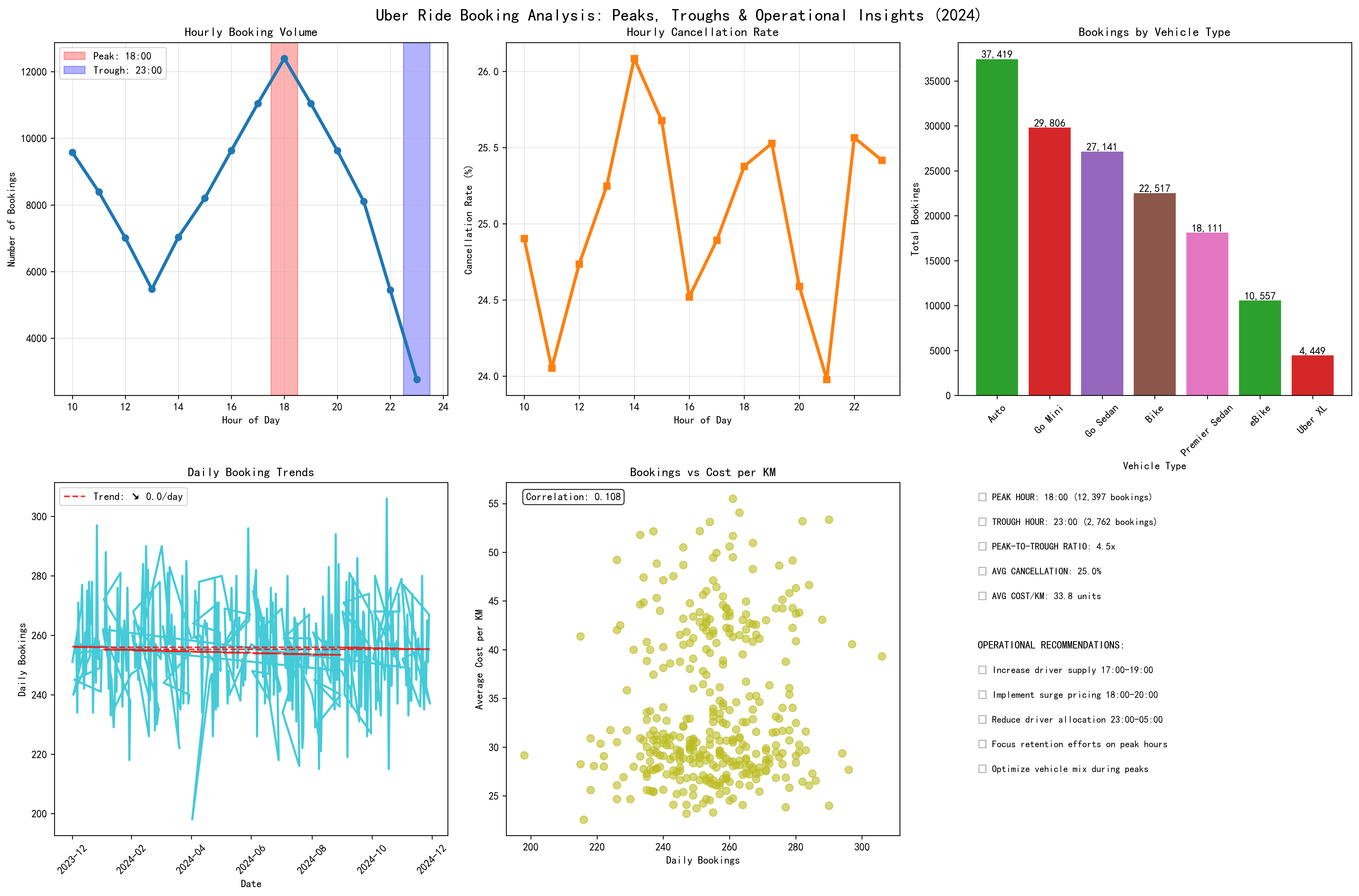 Vehicle and status breakdown