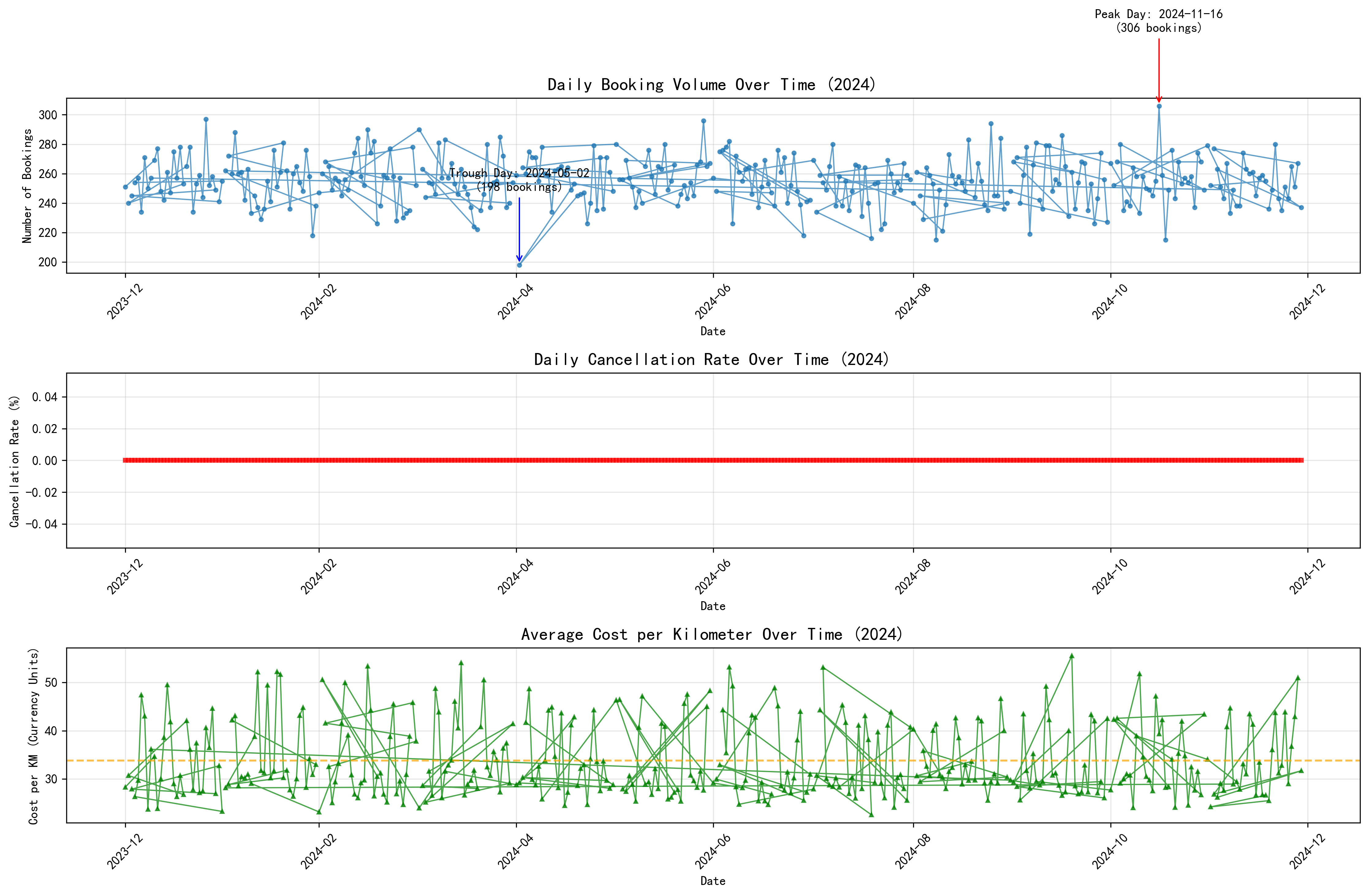 Daily booking patterns