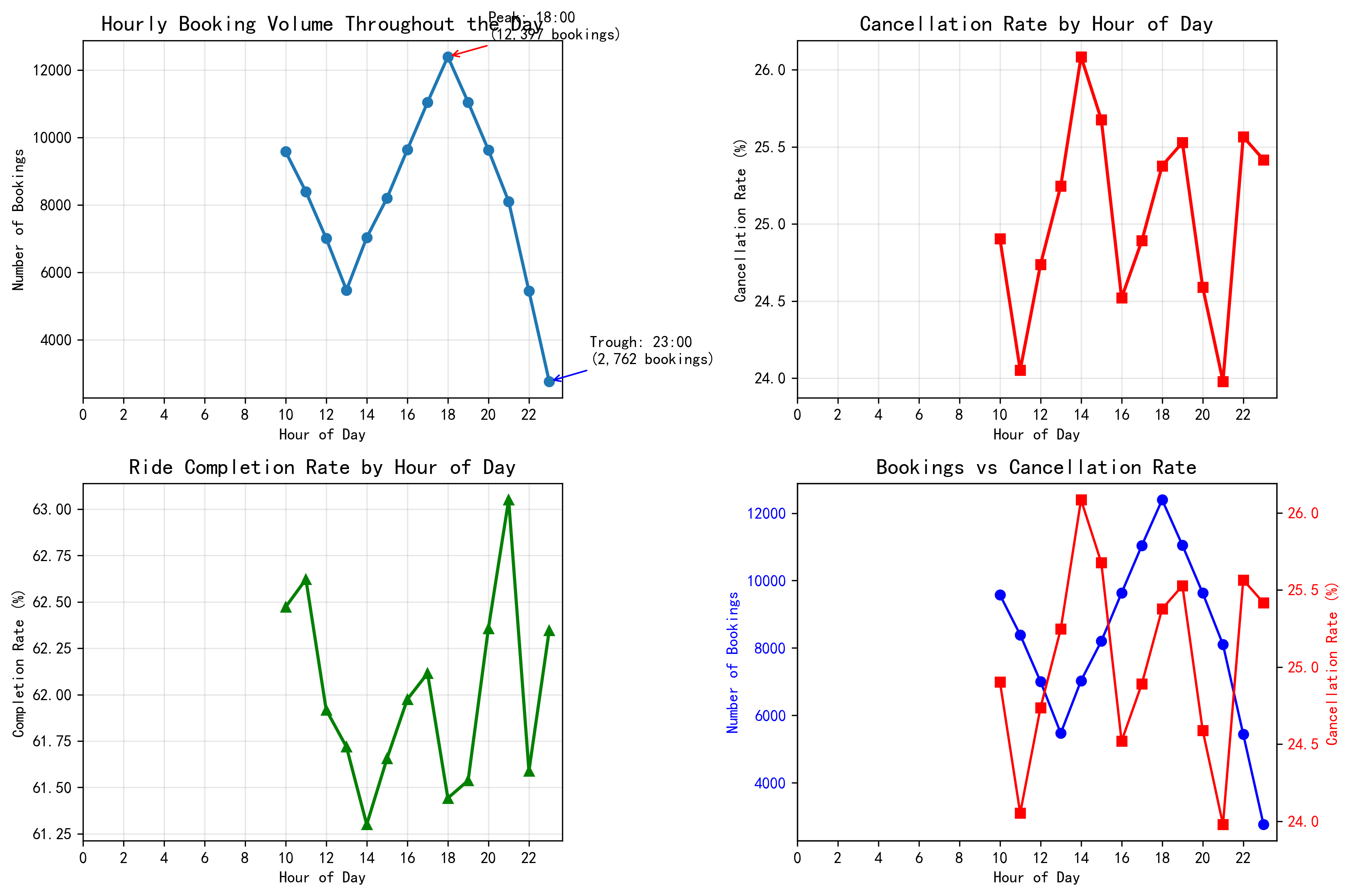 Hourly booking patterns