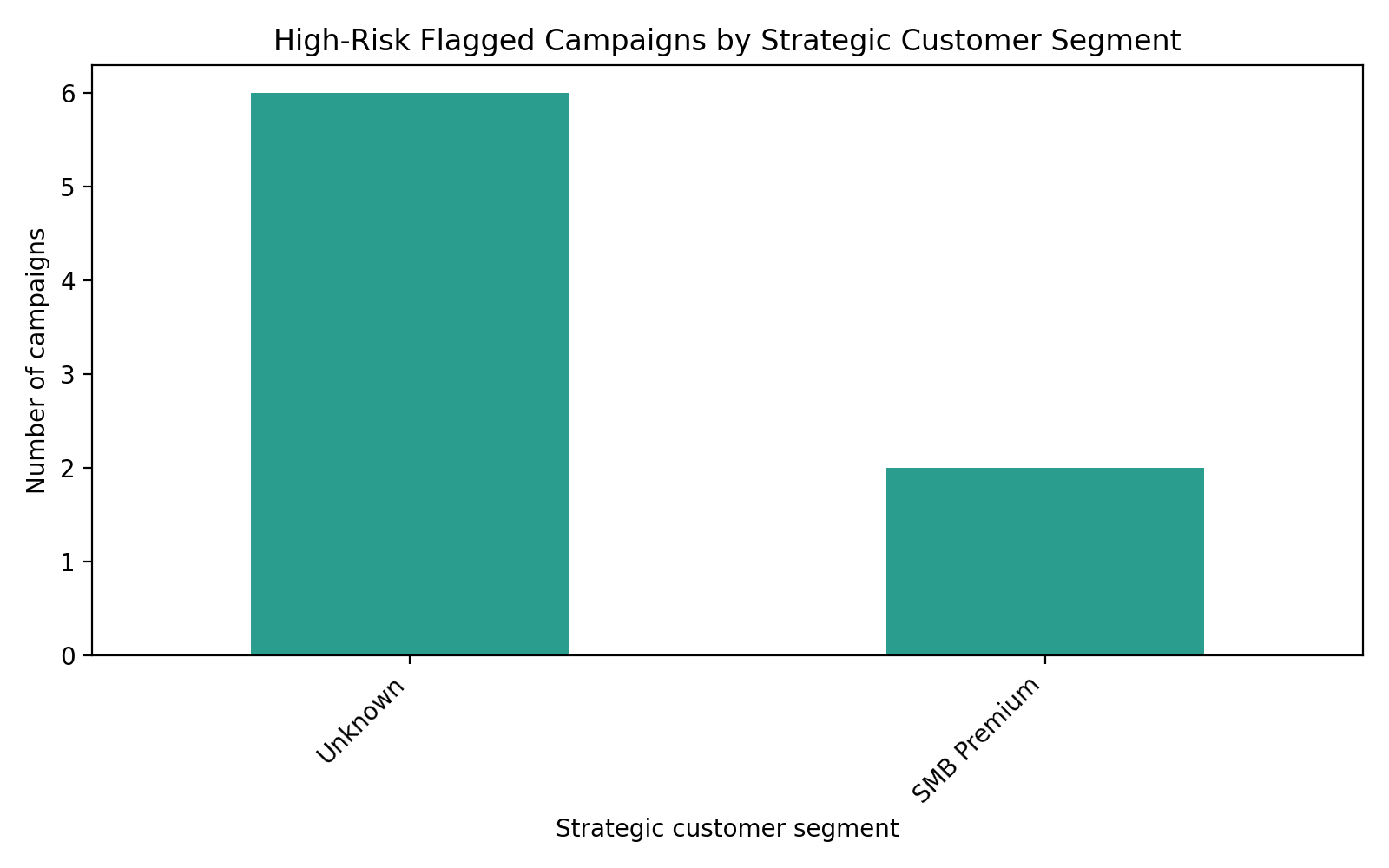 High-risk segment distribution