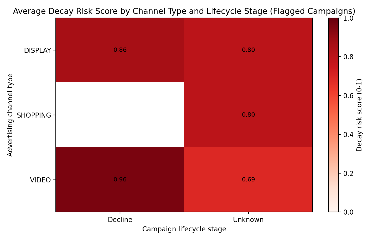 Risk heatmap by channel and lifecycle