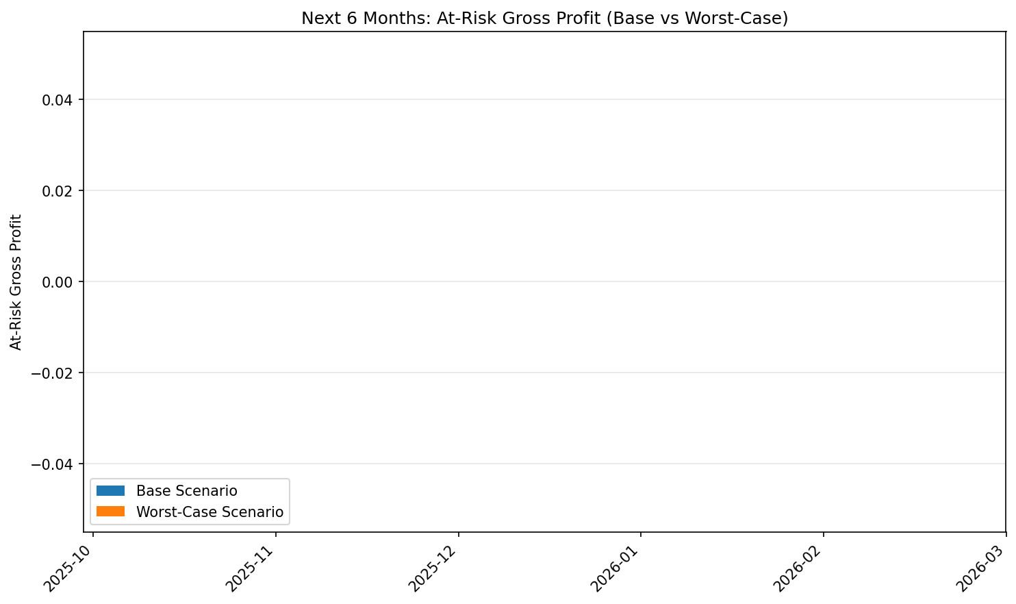 Cashflow risk scenarios