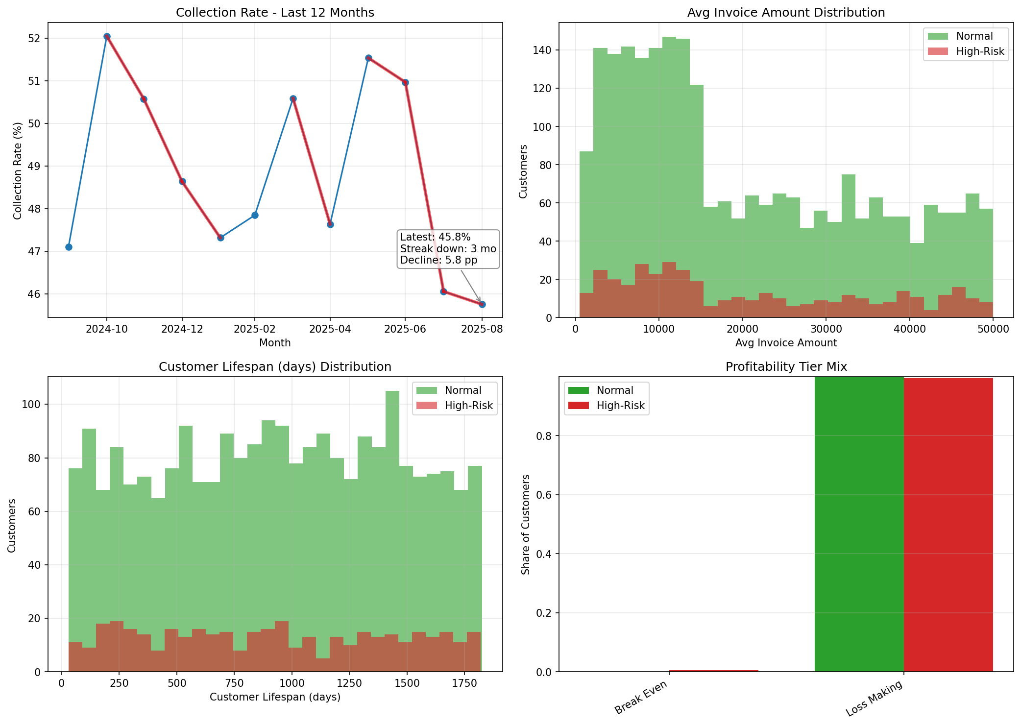Collection trend and distributions